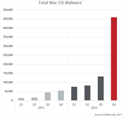 Macのウイルス（マルウェア）の検知数