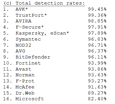2007年のウイルス検出率ランキング